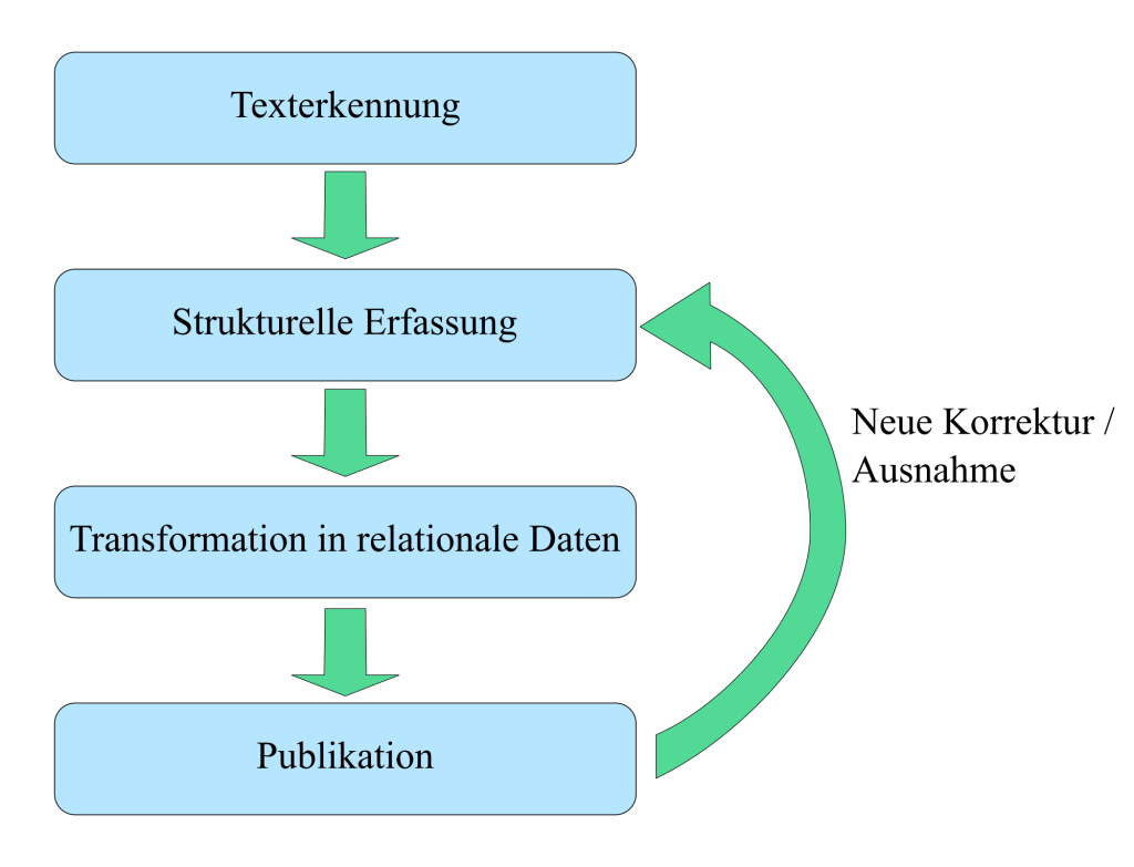 Digitale Tiefenerschließung traditioneller Lexikographie – am