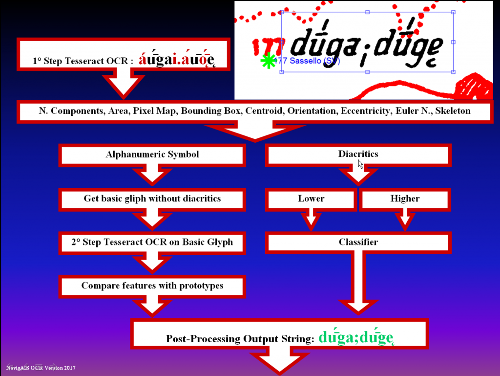 NavigAIS OCR post processing phase