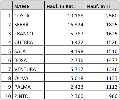 Arealdistribution Kastilischer Und Katalanischer Familiennamen In Italien Und Ihre Historische Deutung Lehre In Den Digital Humanities