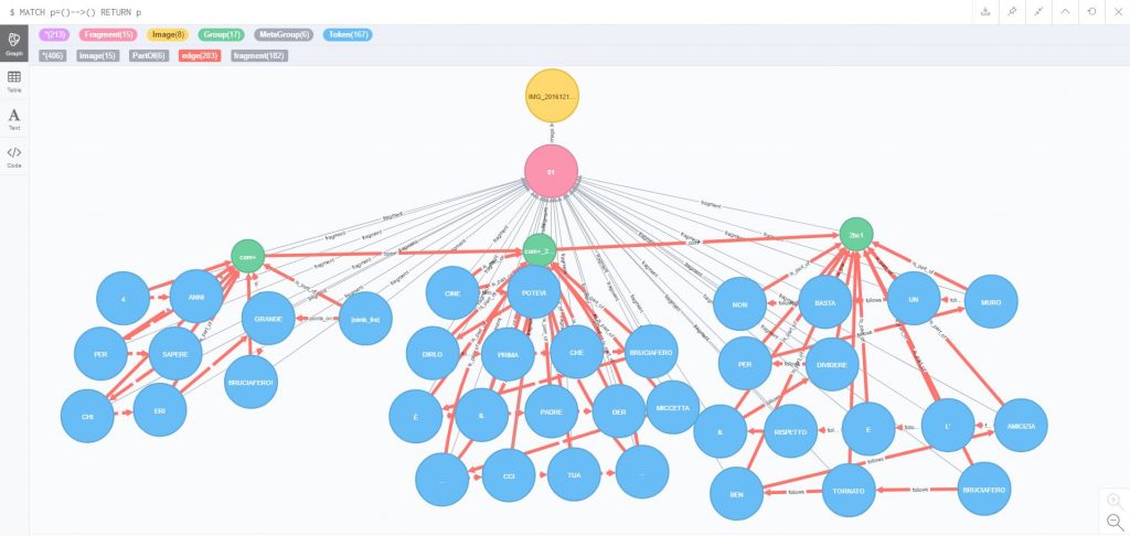 Beispiel einer komplexen Scritta (hier die Bruciafero-Scritta) im neo4j-Browser nach der Digitalisierung. Die Relationen zwischen den Knoten (dargestellt durch die farbigen Kreise) können in der Graphdatenbank direkt abgefragt werden.