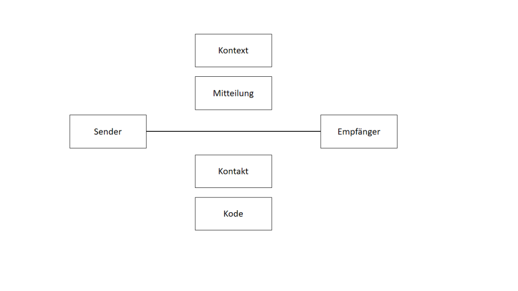 Kommunikationsmodell nach Jakobson (1960)