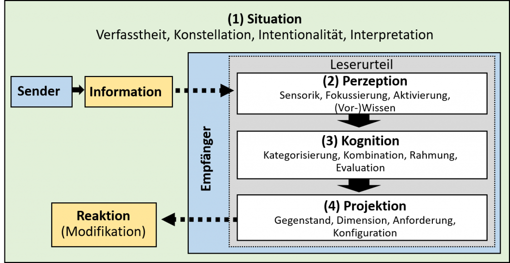 Adaption der "Parameter der Leserurteile in ungestörter Kommunikation" nach Purschke (2011, 76)